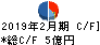 テイツー キャッシュフロー計算書 2019年2月期