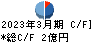Aiロボティクス キャッシュフロー計算書 2023年3月期 Aiロボティクス キャッシュフロー計算書 2023年3月期