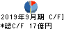 日本農薬 キャッシュフロー計算書 2019年9月期