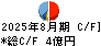 歌舞伎座 キャッシュフロー計算書 2025年8月期