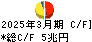 三井住友フィナンシャルグループ キャッシュフロー計算書 2025年3月期 三井住友フィナンシャルグループ キャッシュフロー計算書 2025年3月期