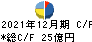 三櫻工業 キャッシュフロー計算書 2021年12月期