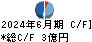 太洋物産 キャッシュフロー計算書 2024年6月期 太洋物産 キャッシュフロー計算書 2024年6月期