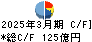 フタバ産業 キャッシュフロー計算書 2025年3月期
