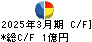 Ｕｎｉｐｏｓ キャッシュフロー計算書 2025年3月期