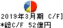 シナネンホールディングス キャッシュフロー計算書 2019年3月期