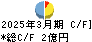 愛眼 キャッシュフロー計算書 2025年3月期