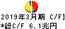 三菱ＵＦＪフィナンシャル・グループ キャッシュフロー計算書 2019年3月期