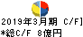 三栄コーポレーション キャッシュフロー計算書 2019年3月期