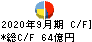 ＥＰＳホールディングス キャッシュフロー計算書 2020年9月期