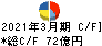 ユアサ商事 キャッシュフロー計算書 2021年3月期 ユアサ商事 キャッシュフロー計算書 2021年3月期