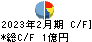 カルラ キャッシュフロー計算書 2023年2月期