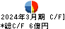 サイボー キャッシュフロー計算書 2024年3月期