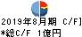 アルファ キャッシュフロー計算書 2019年8月期 アルファ キャッシュフロー計算書 2019年8月期