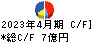 テンポスホールディングス キャッシュフロー計算書 2023年4月期 テンポスホールディングス キャッシュフロー計算書 2023年4月期