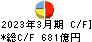 日本特殊陶業 キャッシュフロー計算書 2023年3月期