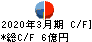 堺商事 キャッシュフロー計算書 2020年3月期 堺商事 キャッシュフロー計算書 2020年3月期