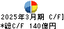 神鋼商事 キャッシュフロー計算書 2025年3月期