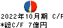 東京楽天地 キャッシュフロー計算書 2022年10月期