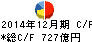 昭和シェル石油 キャッシュフロー計算書 2014年12月期