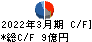 シンデン・ハイテックス キャッシュフロー計算書 2022年3月期