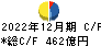 サッポロホールディングス キャッシュフロー計算書 2022年12月期 サッポロホールディングス キャッシュフロー計算書 2022年12月期