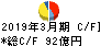 ヤマエグループホールディングス キャッシュフロー計算書 2019年3月期