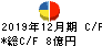 清和中央ホールディングス キャッシュフロー計算書 2019年12月期 清和中央ホールディングス キャッシュフロー計算書 2019年12月期