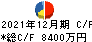 日本アイ・エス・ケイ キャッシュフロー計算書 2021年12月期