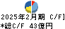 近鉄百貨店 キャッシュフロー計算書 2025年2月期