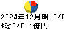 ダイブ キャッシュフロー計算書 2024年12月期