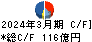 大日精化工業 キャッシュフロー計算書 2024年3月期