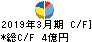 秩父鉄道 キャッシュフロー計算書 2019年3月期