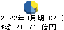 石油資源開発 キャッシュフロー計算書 2022年3月期