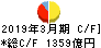 東京きらぼしフィナンシャルグループ キャッシュフロー計算書 2019年3月期