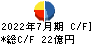 ランドネット キャッシュフロー計算書 2022年7月期 ランドネット キャッシュフロー計算書 2022年7月期