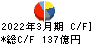 稲畑産業 キャッシュフロー計算書 2022年3月期 稲畑産業 キャッシュフロー計算書 2022年3月期