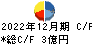 笹徳印刷 キャッシュフロー計算書 2022年12月期