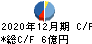 初穂商事 キャッシュフロー計算書 2020年12月期 初穂商事 キャッシュフロー計算書 2020年12月期