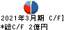 セーラー広告 キャッシュフロー計算書 2021年3月期