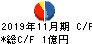 ラストワンマイル キャッシュフロー計算書 2019年11月期 ラストワンマイル キャッシュフロー計算書 2019年11月期