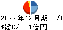 安江工務店 キャッシュフロー計算書 2022年12月期