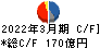 マクニカ・富士エレ　ホールディングス キャッシュフロー計算書 2022年3月期