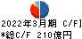 アイフル キャッシュフロー計算書 2022年3月期