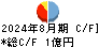 ＢｅｅＸ キャッシュフロー計算書 2024年8月期