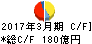 パナホーム キャッシュフロー計算書 2017年3月期