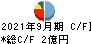 赤阪鐵工所 キャッシュフロー計算書 2021年9月期