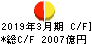 七十七銀行 キャッシュフロー計算書 2019年3月期