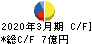 弘電社 キャッシュフロー計算書 2020年3月期