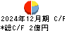 ＵＮＩＶＡ・Ｏａｋホールディングス キャッシュフロー計算書 2024年12月期
